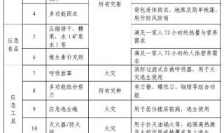 家庭应急包必备物品清单