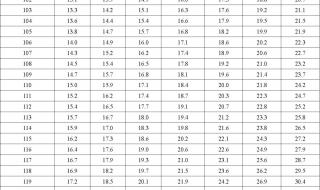 1-12岁身高体重对照表
