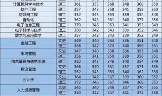 全国高考分数线省排名